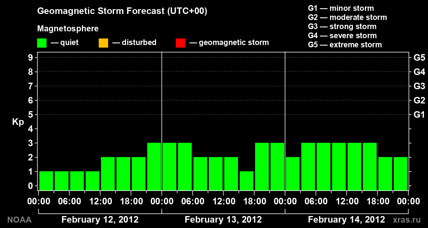 Geomagnetic index Kp forecast for three days