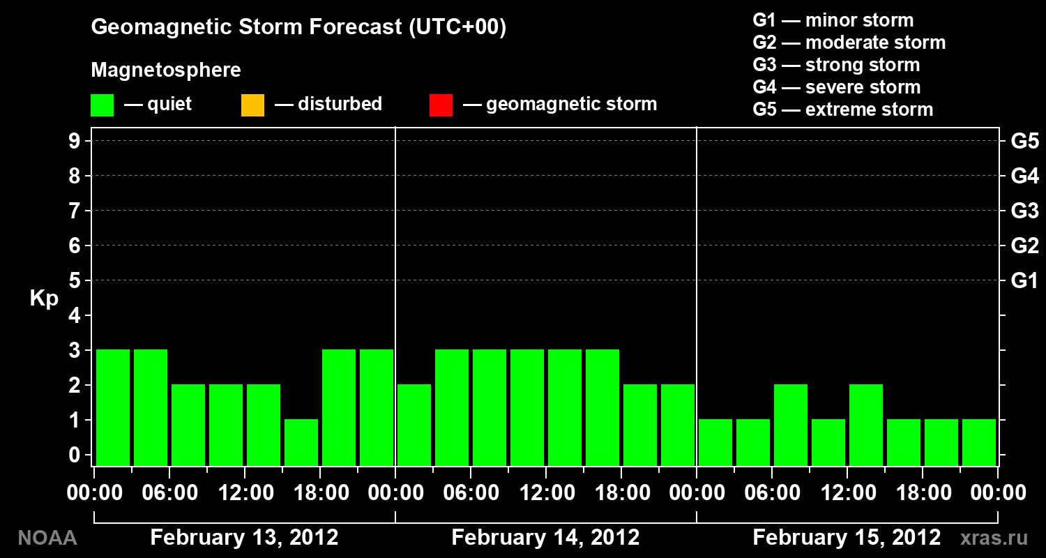 Geomagnetic index Kp forecast for three days