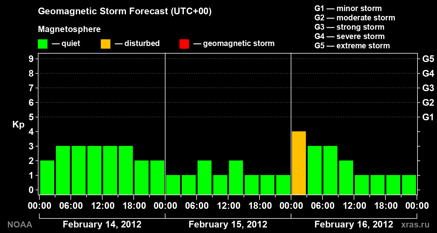 Geomagnetic index Kp forecast for three days