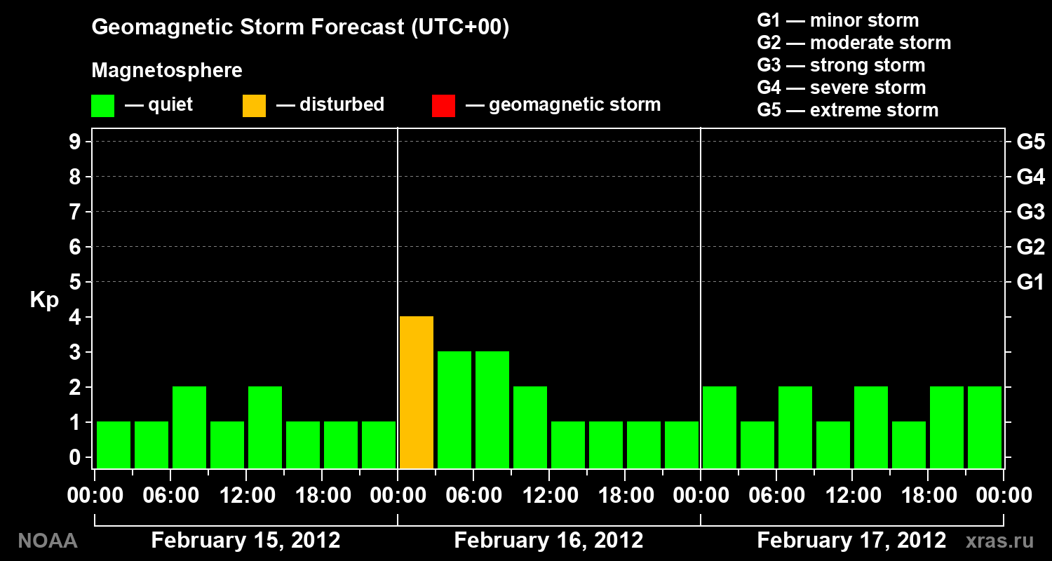 Geomagnetic index Kp forecast for three days