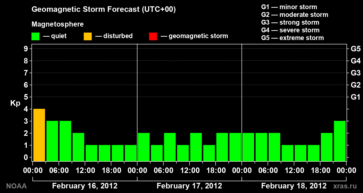 Geomagnetic index Kp forecast for three days