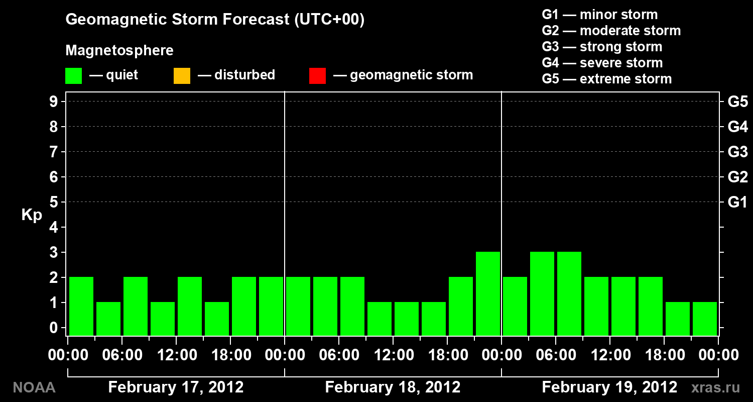 Geomagnetic index Kp forecast for three days