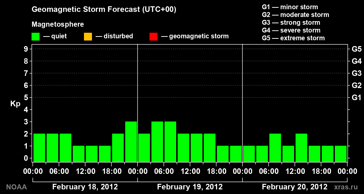 Geomagnetic index Kp forecast for three days
