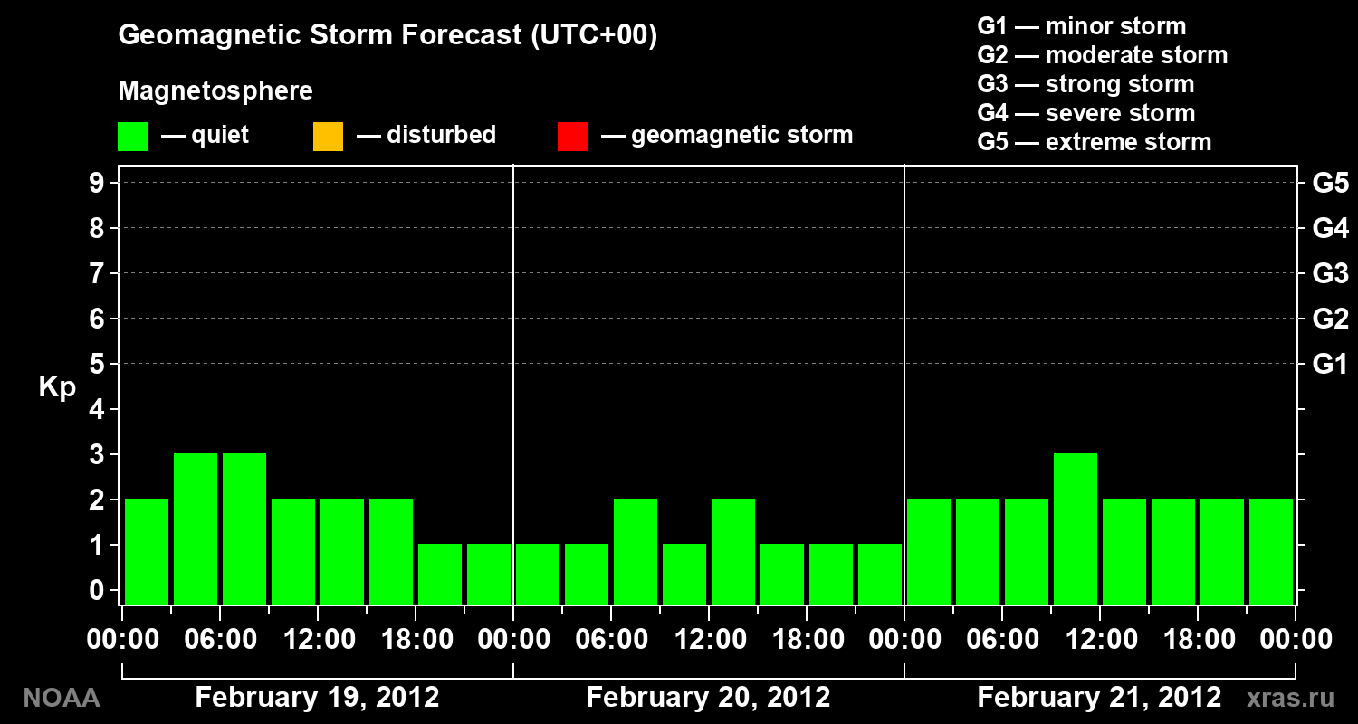 Geomagnetic index Kp forecast for three days