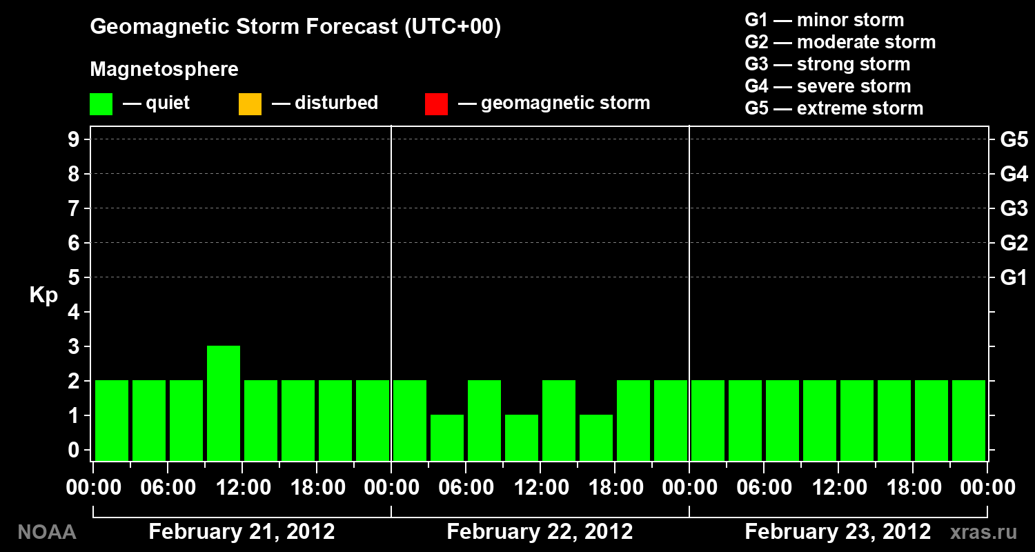 Geomagnetic index Kp forecast for three days