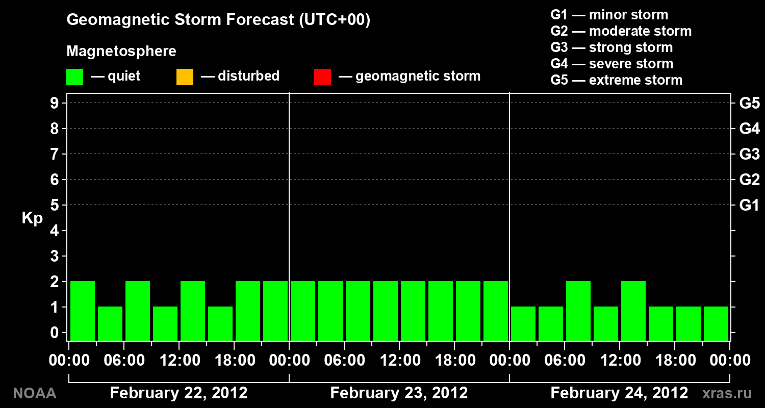 Geomagnetic index Kp forecast for three days