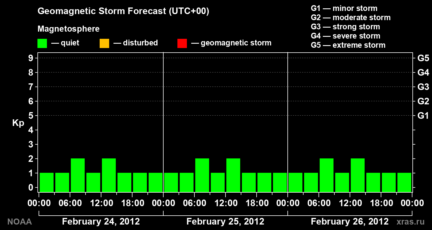 Geomagnetic index Kp forecast for three days
