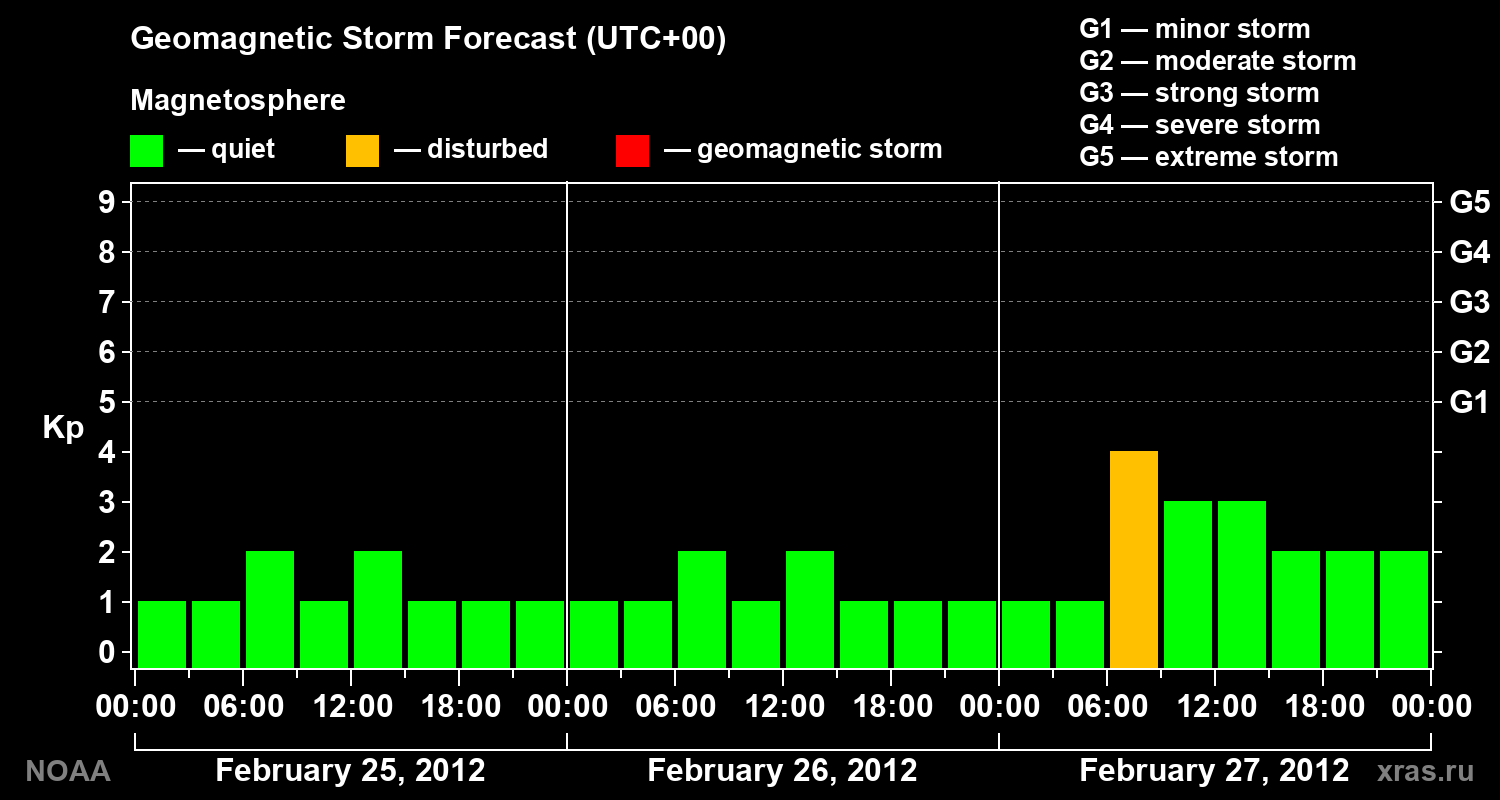 Geomagnetic index Kp forecast for three days