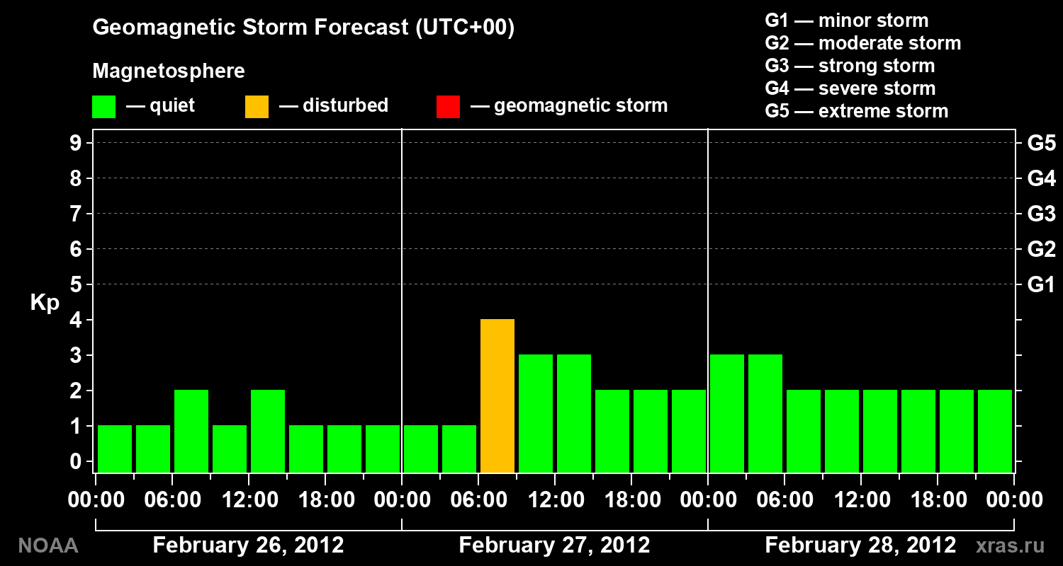 Geomagnetic index Kp forecast for three days