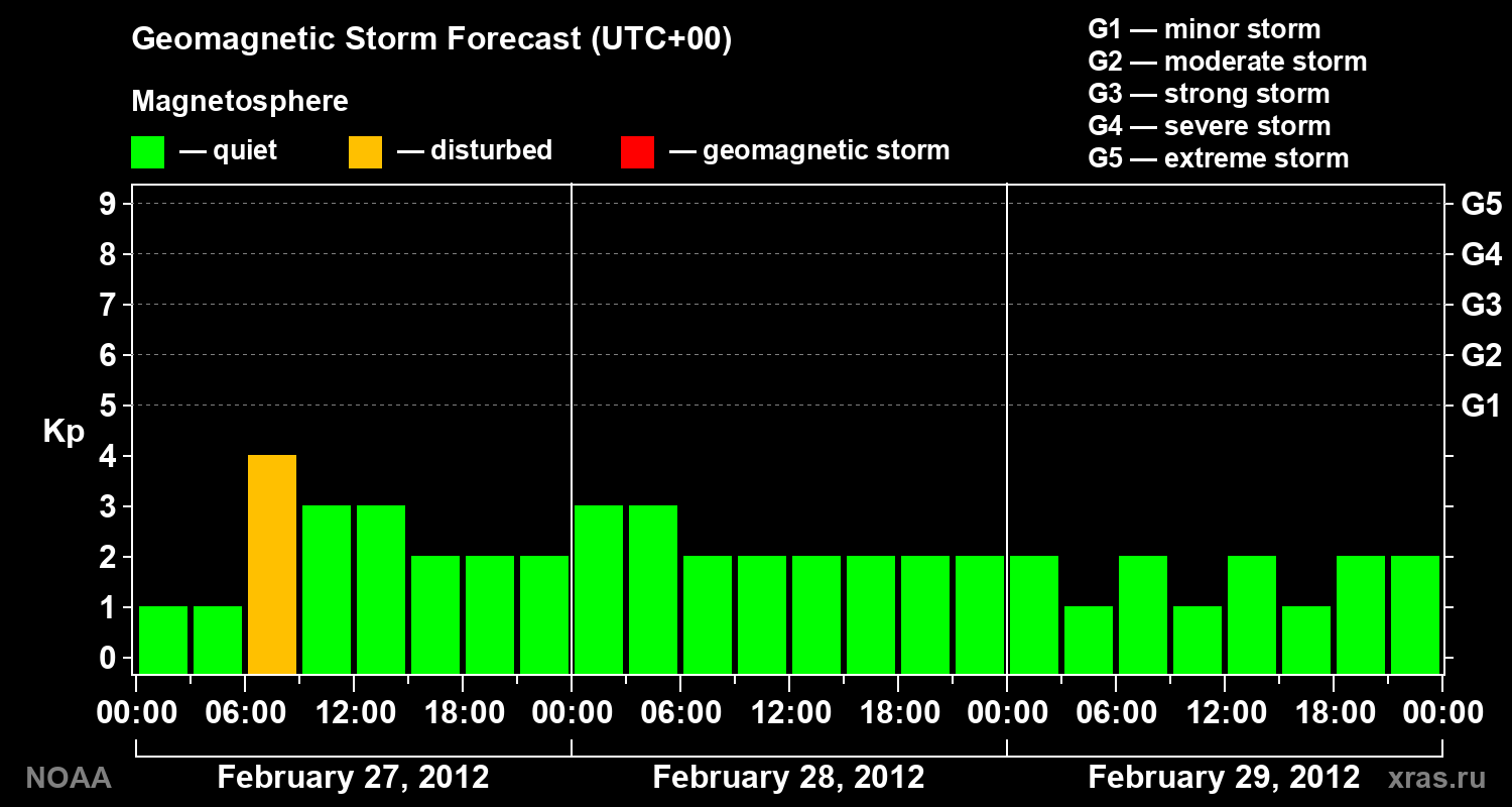 Geomagnetic index Kp forecast for three days