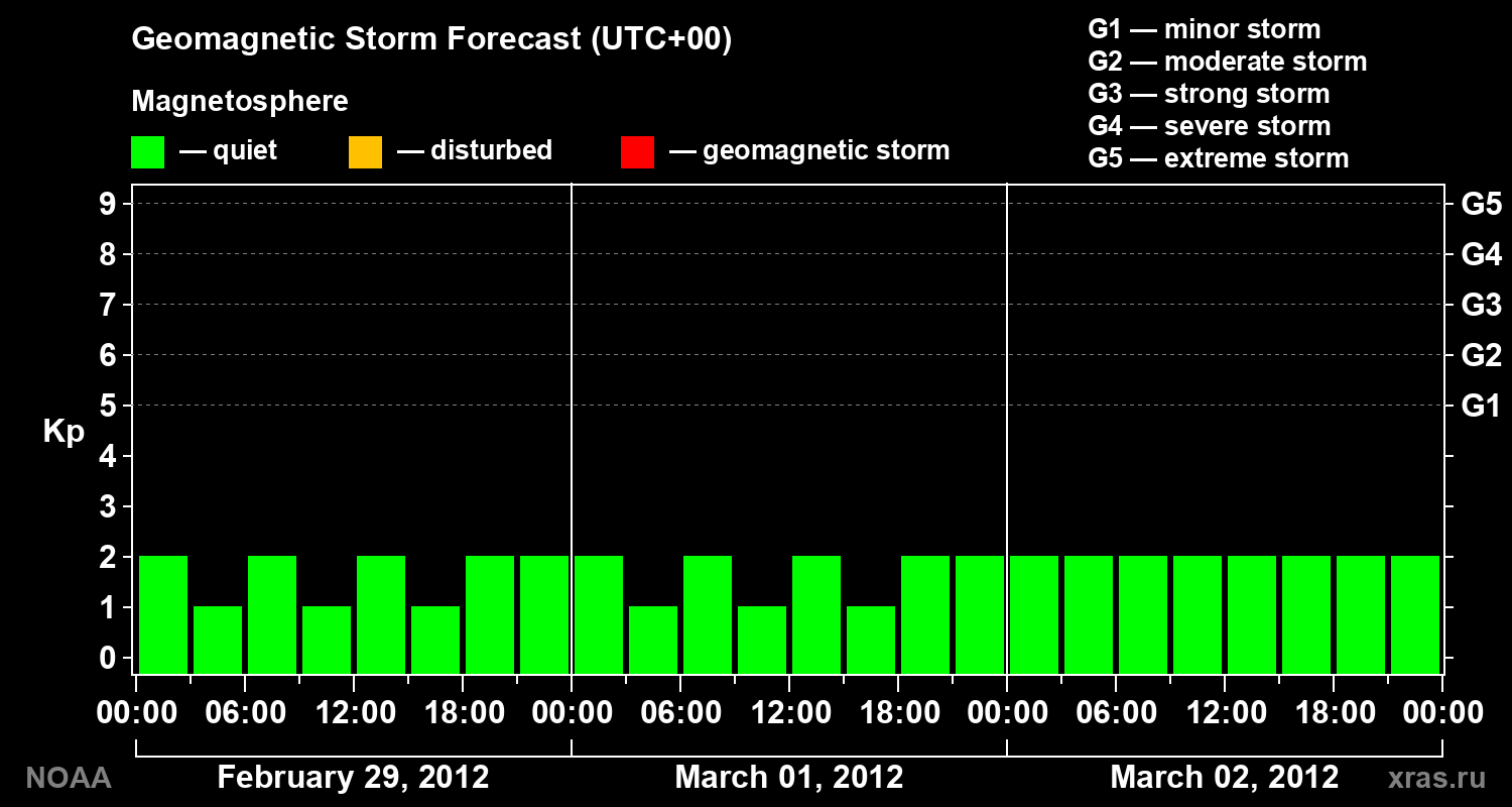 Geomagnetic index Kp forecast for three days