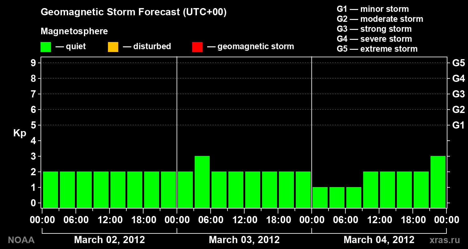 Geomagnetic index Kp forecast for three days