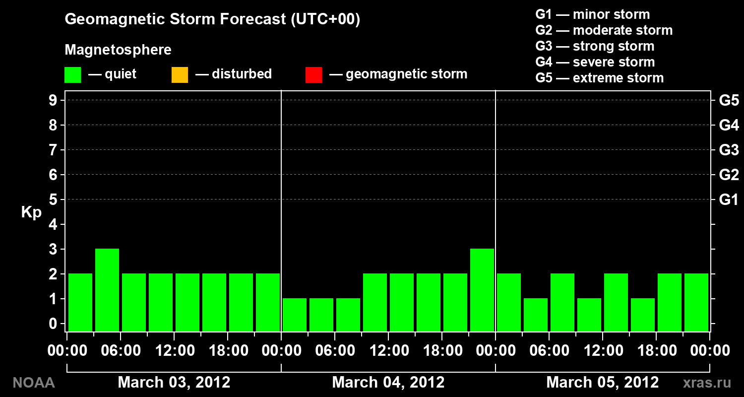 Geomagnetic index Kp forecast for three days