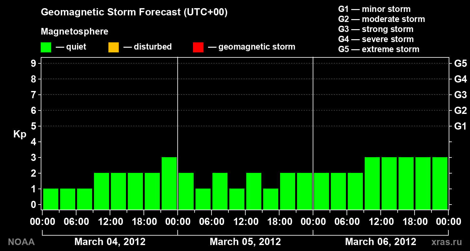 Geomagnetic index Kp forecast for three days