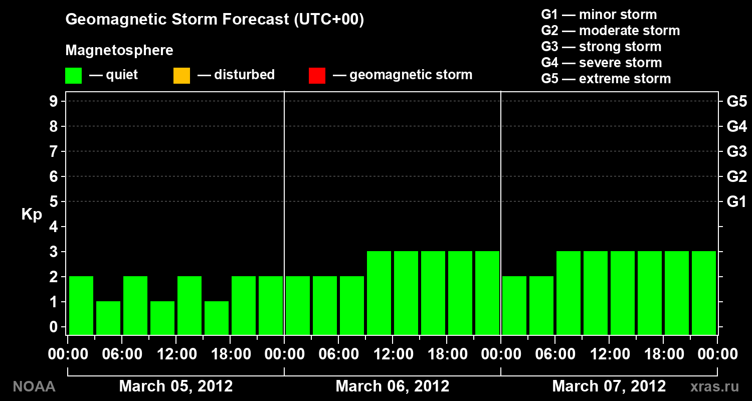 Geomagnetic index Kp forecast for three days