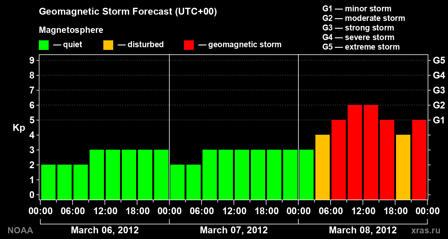 Geomagnetic index Kp forecast for three days