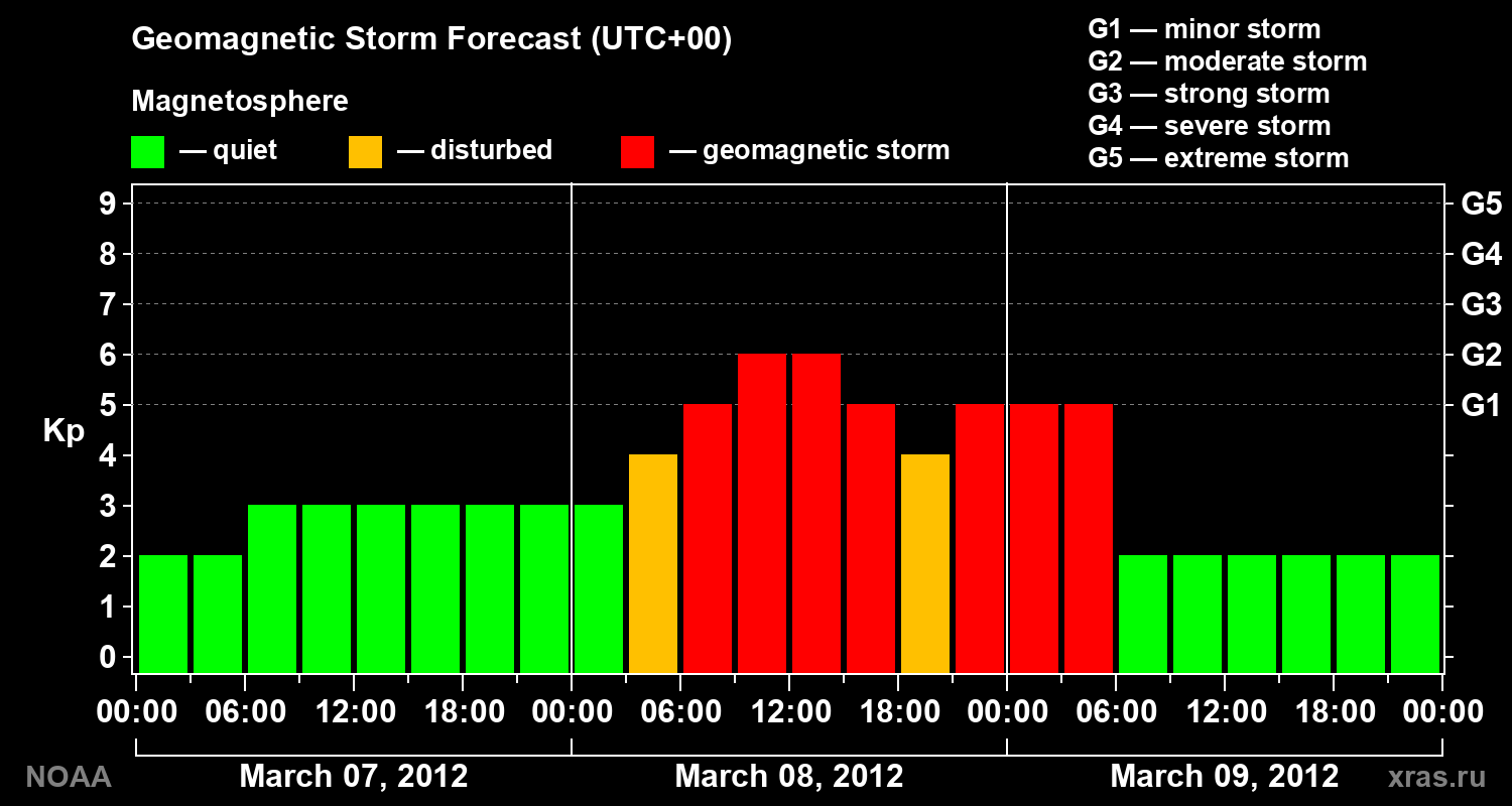Geomagnetic index Kp forecast for three days