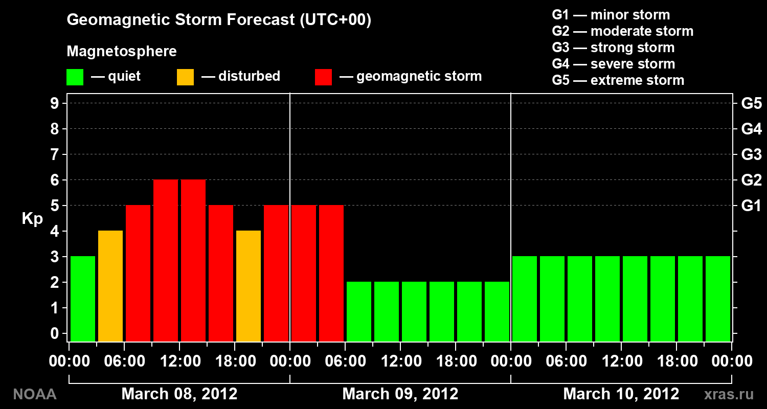 Geomagnetic index Kp forecast for three days