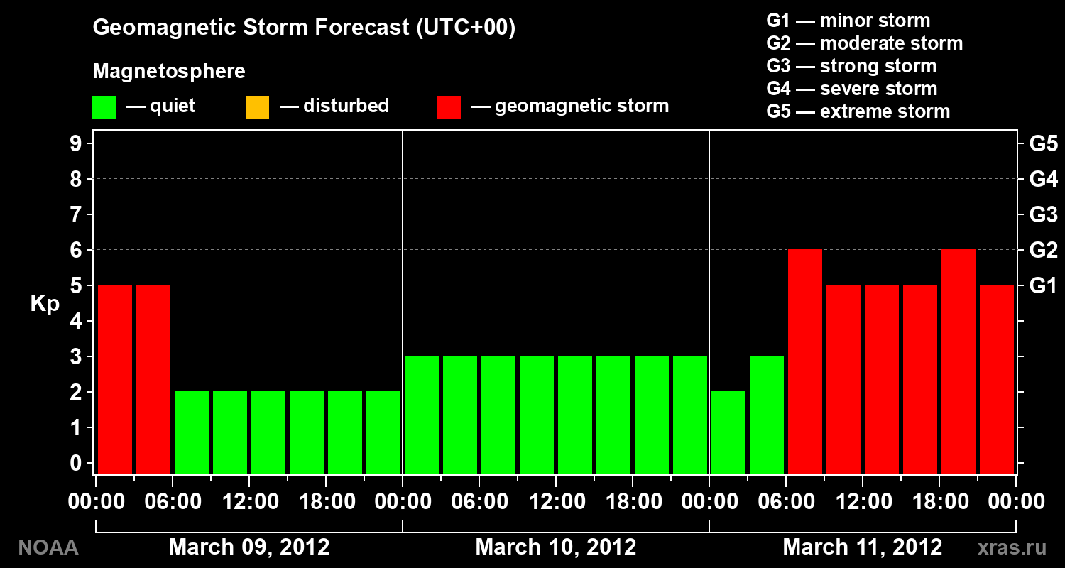 Geomagnetic index Kp forecast for three days