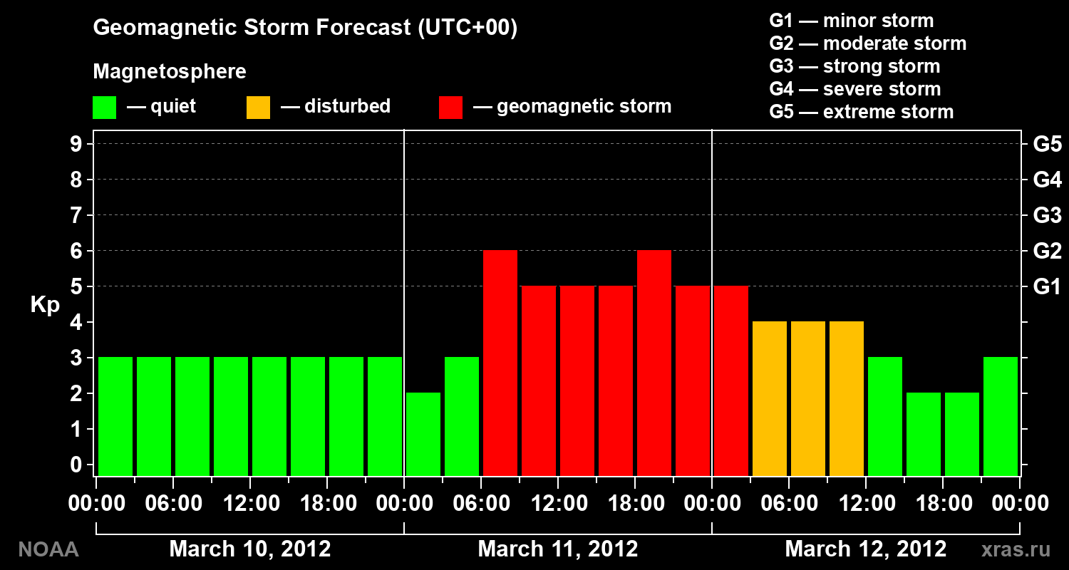 Geomagnetic index Kp forecast for three days