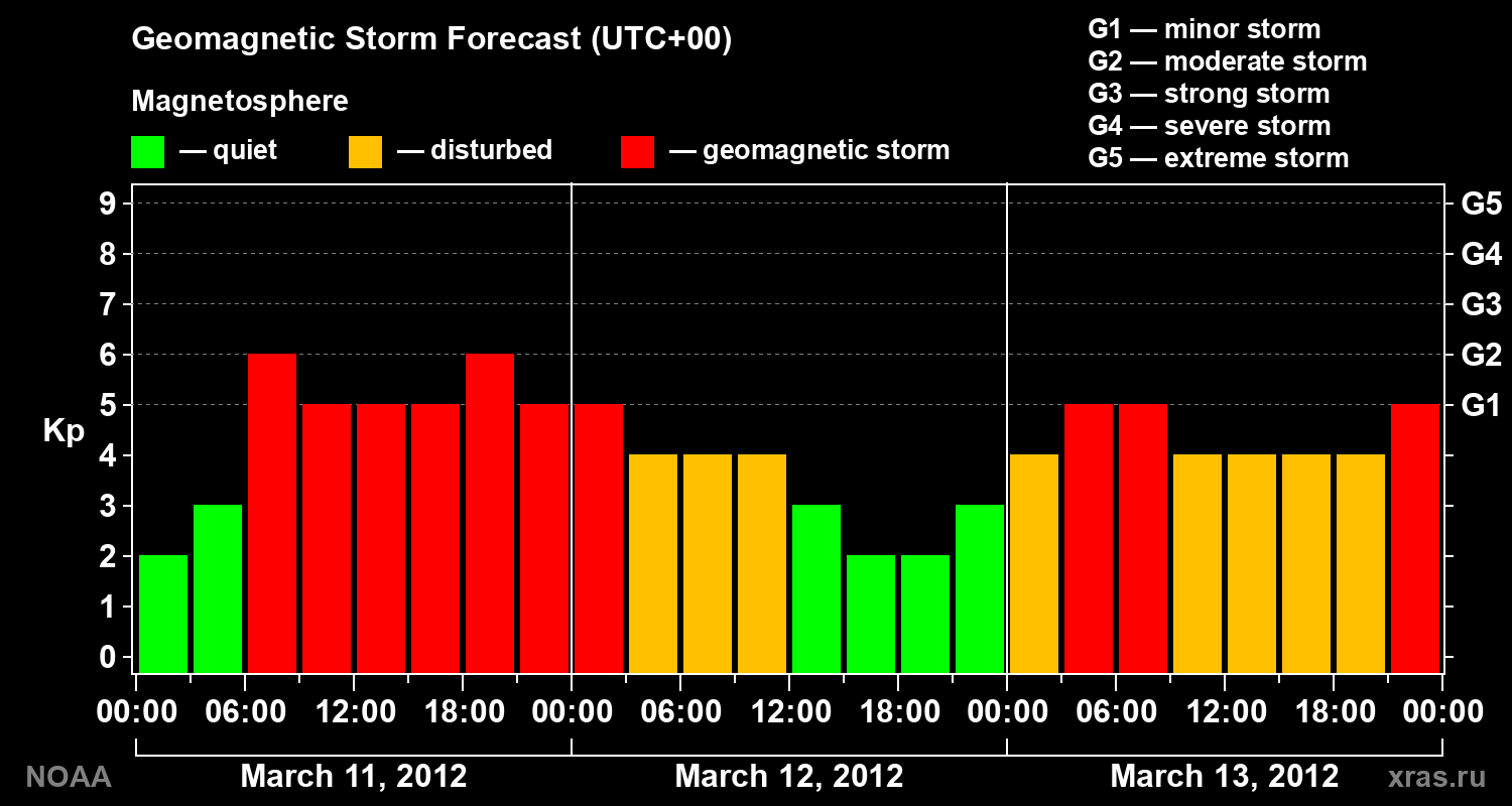 Geomagnetic index Kp forecast for three days