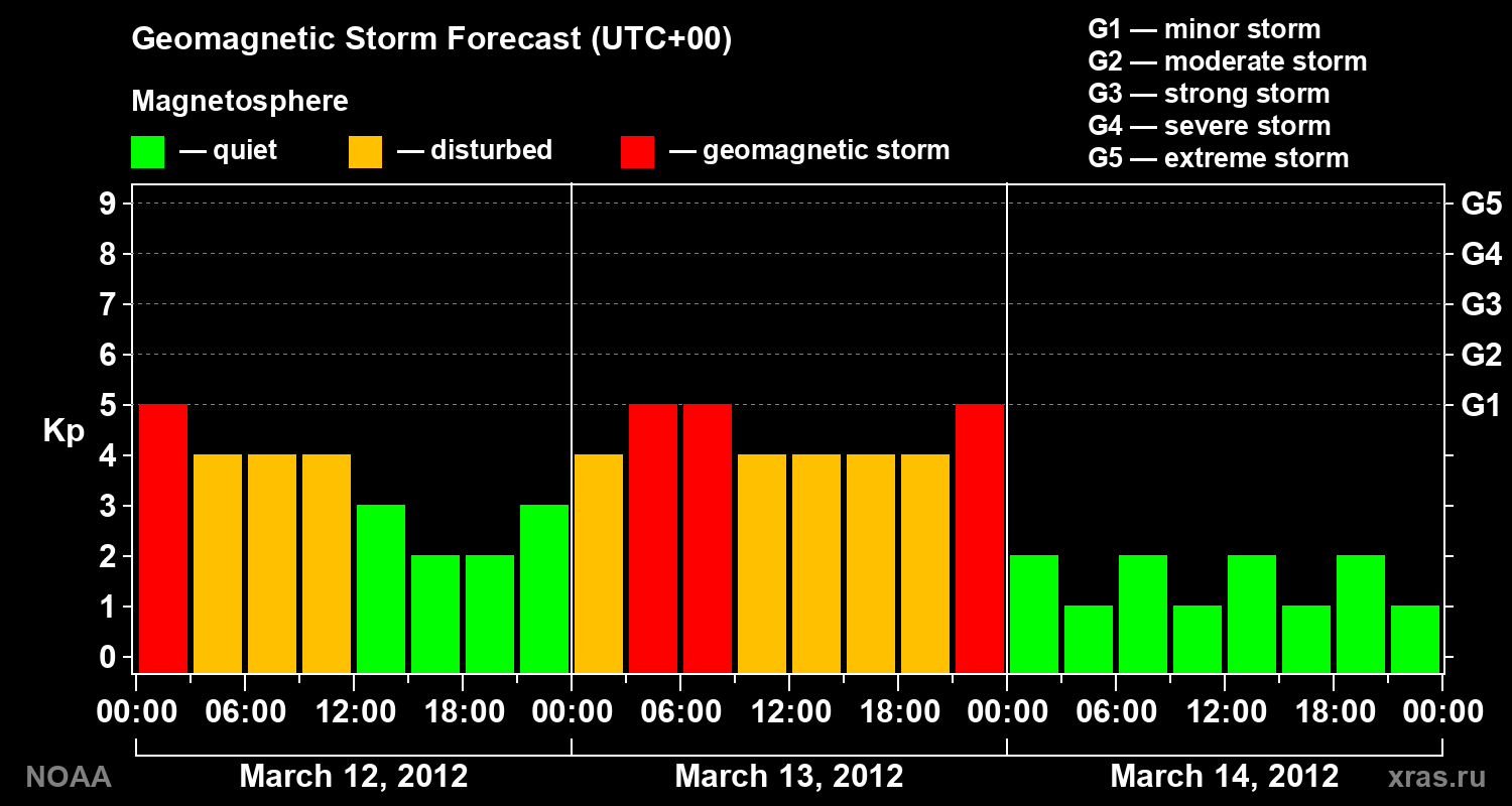 Geomagnetic index Kp forecast for three days