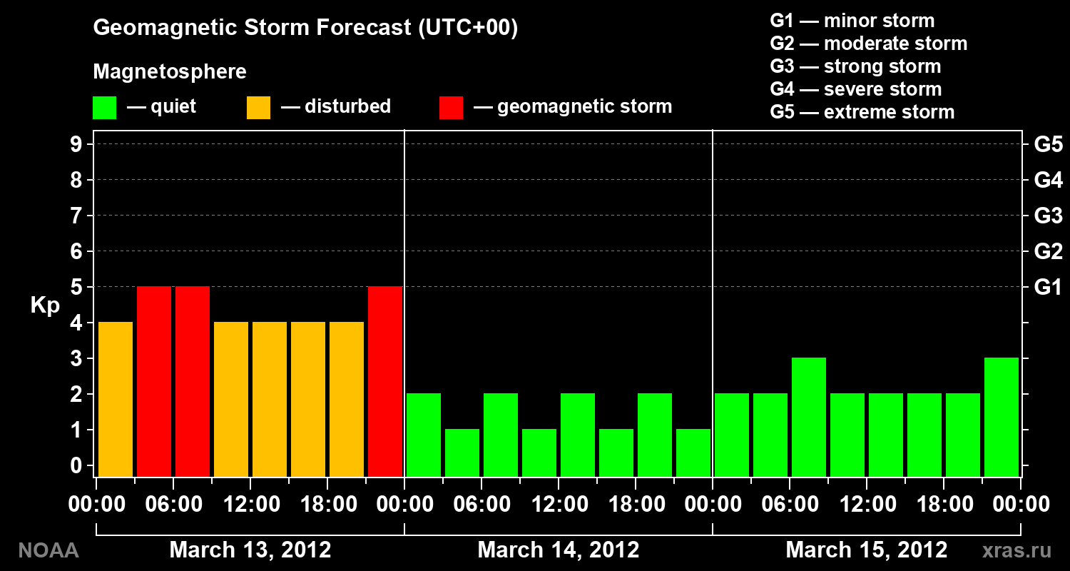 Geomagnetic index Kp forecast for three days