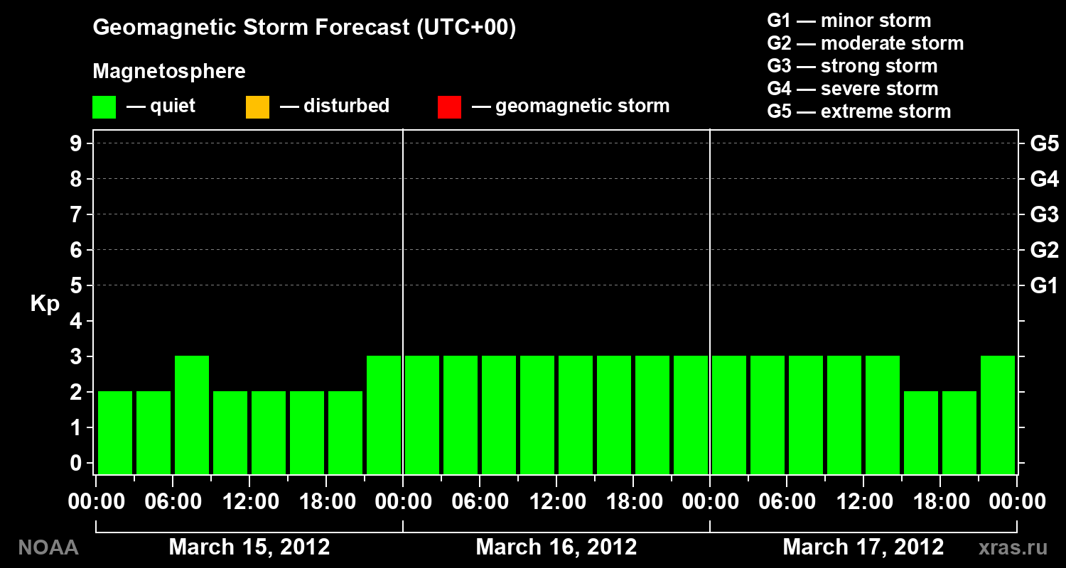 Geomagnetic index Kp forecast for three days