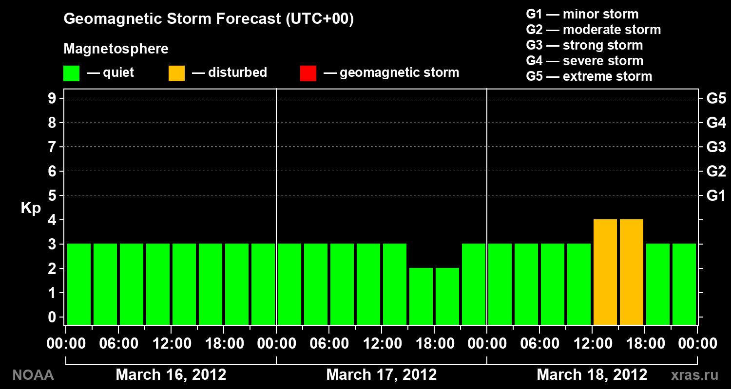 Geomagnetic index Kp forecast for three days