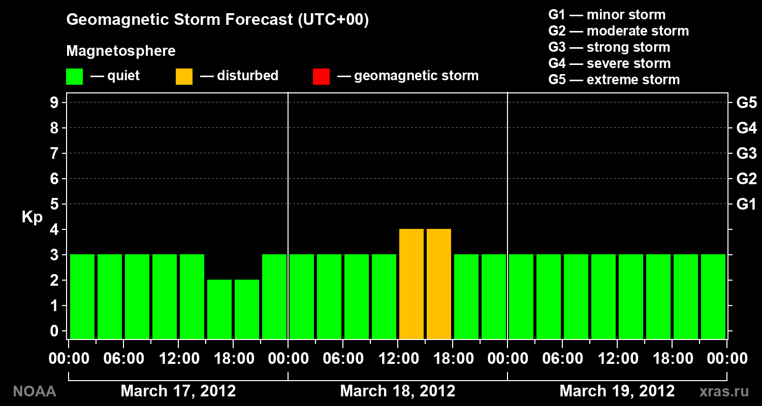 Geomagnetic index Kp forecast for three days
