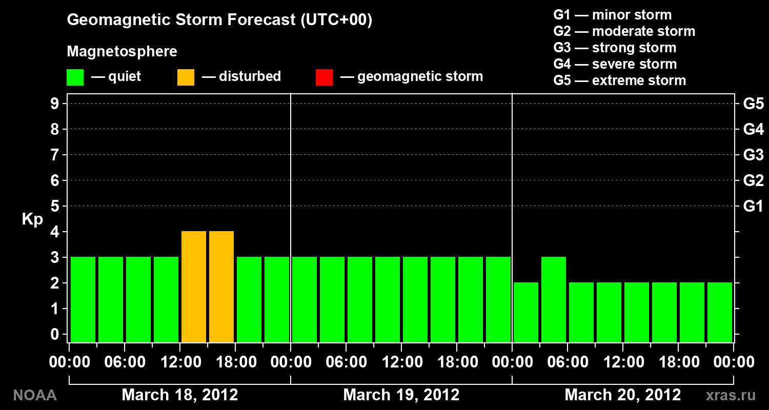 Geomagnetic index Kp forecast for three days