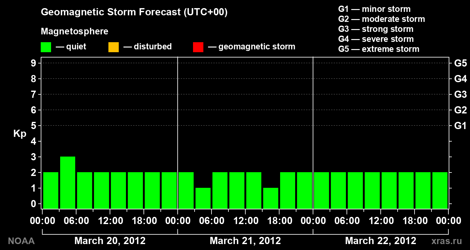Geomagnetic index Kp forecast for three days