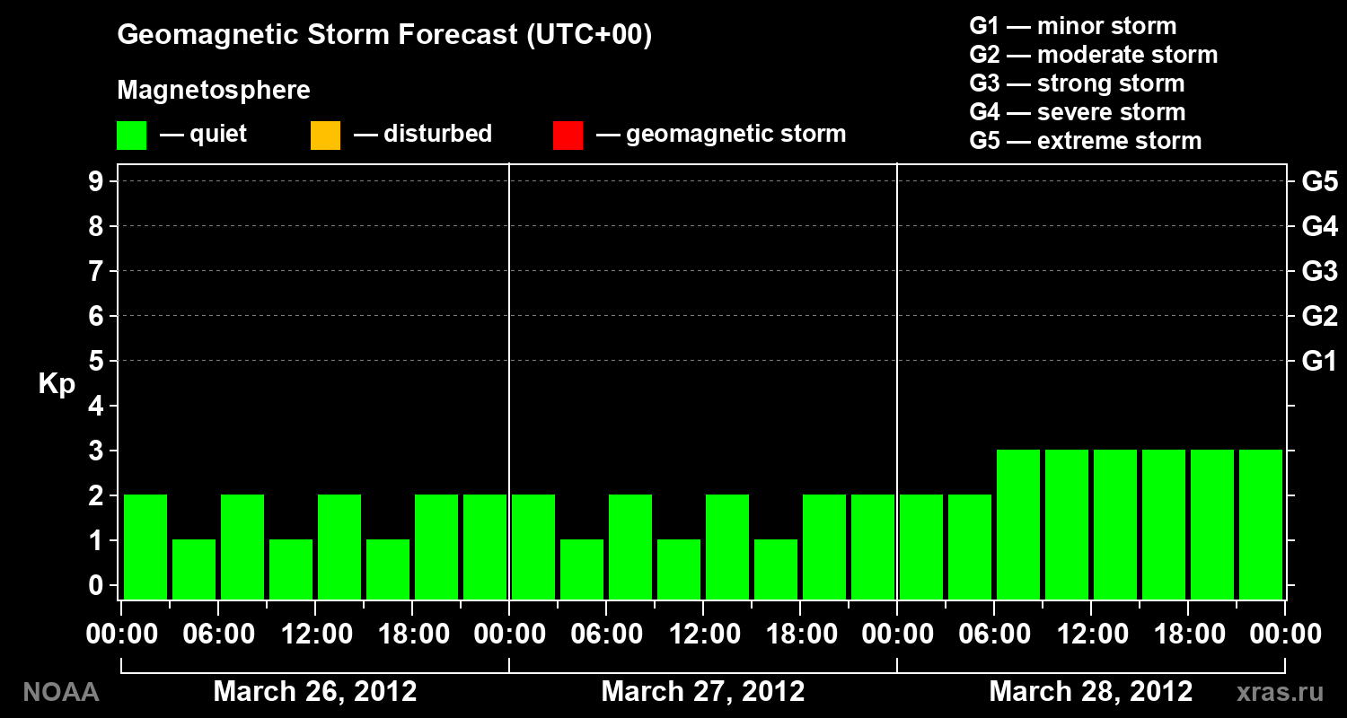 Geomagnetic index Kp forecast for three days