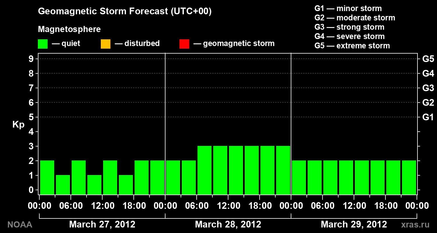 Geomagnetic index Kp forecast for three days