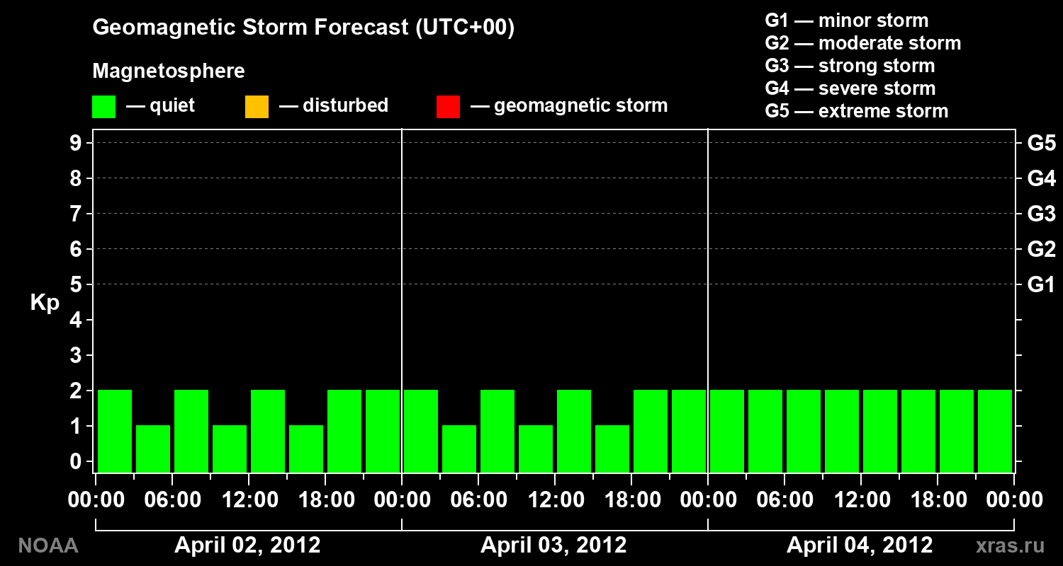 Geomagnetic index Kp forecast for three days