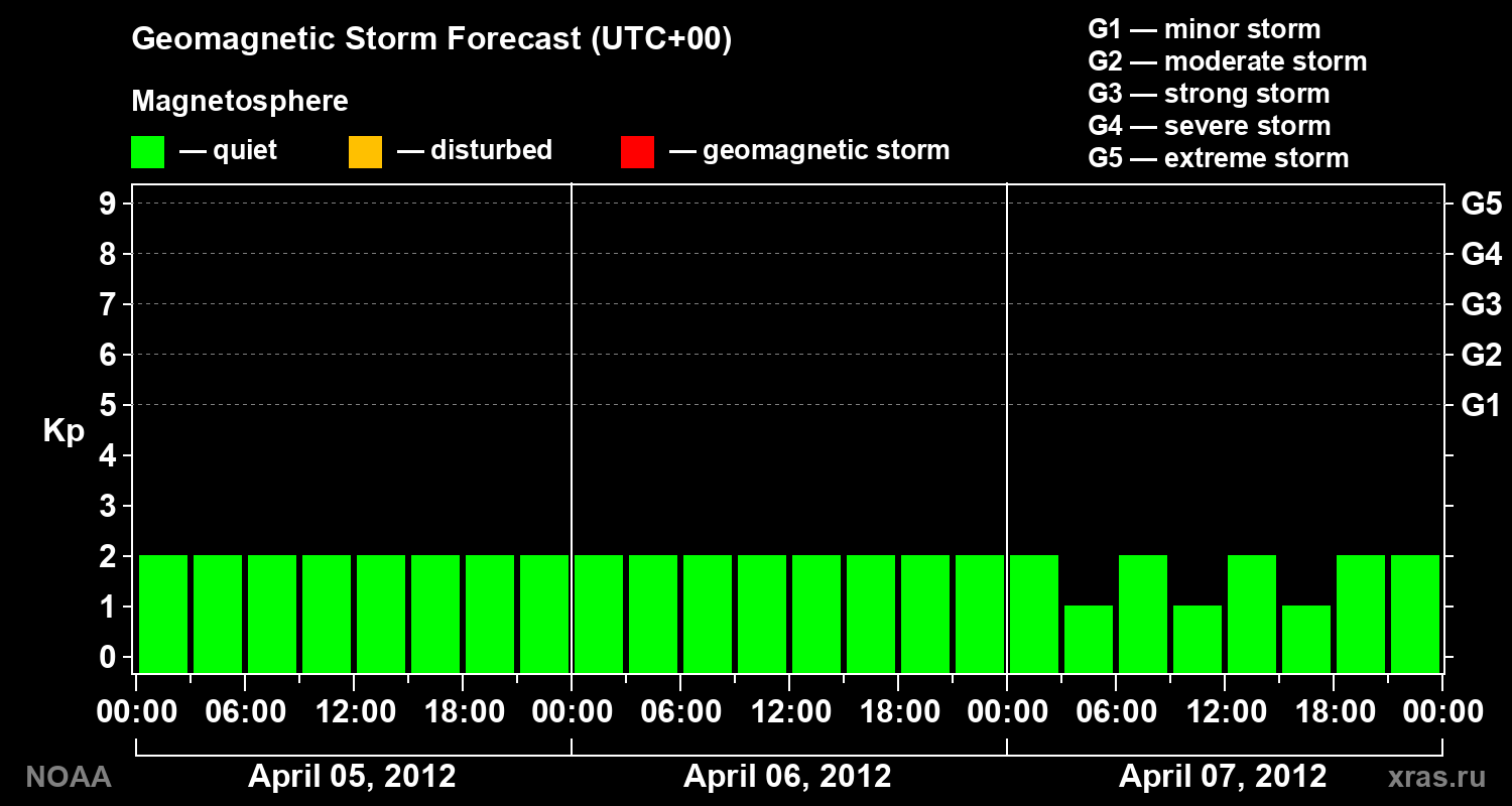 Geomagnetic index Kp forecast for three days