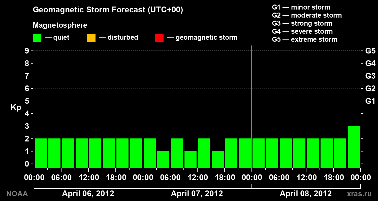Geomagnetic index Kp forecast for three days