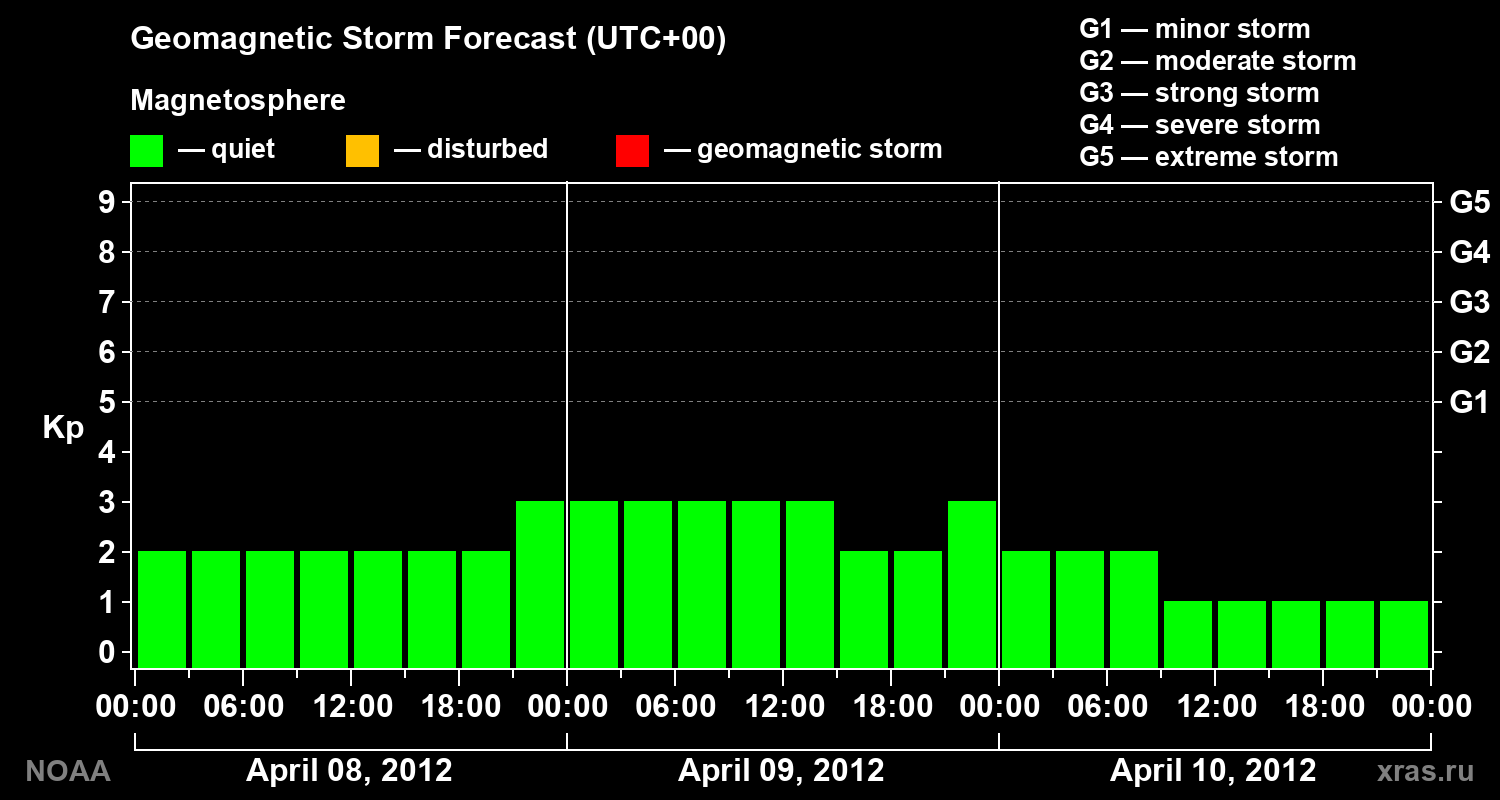Geomagnetic index Kp forecast for three days