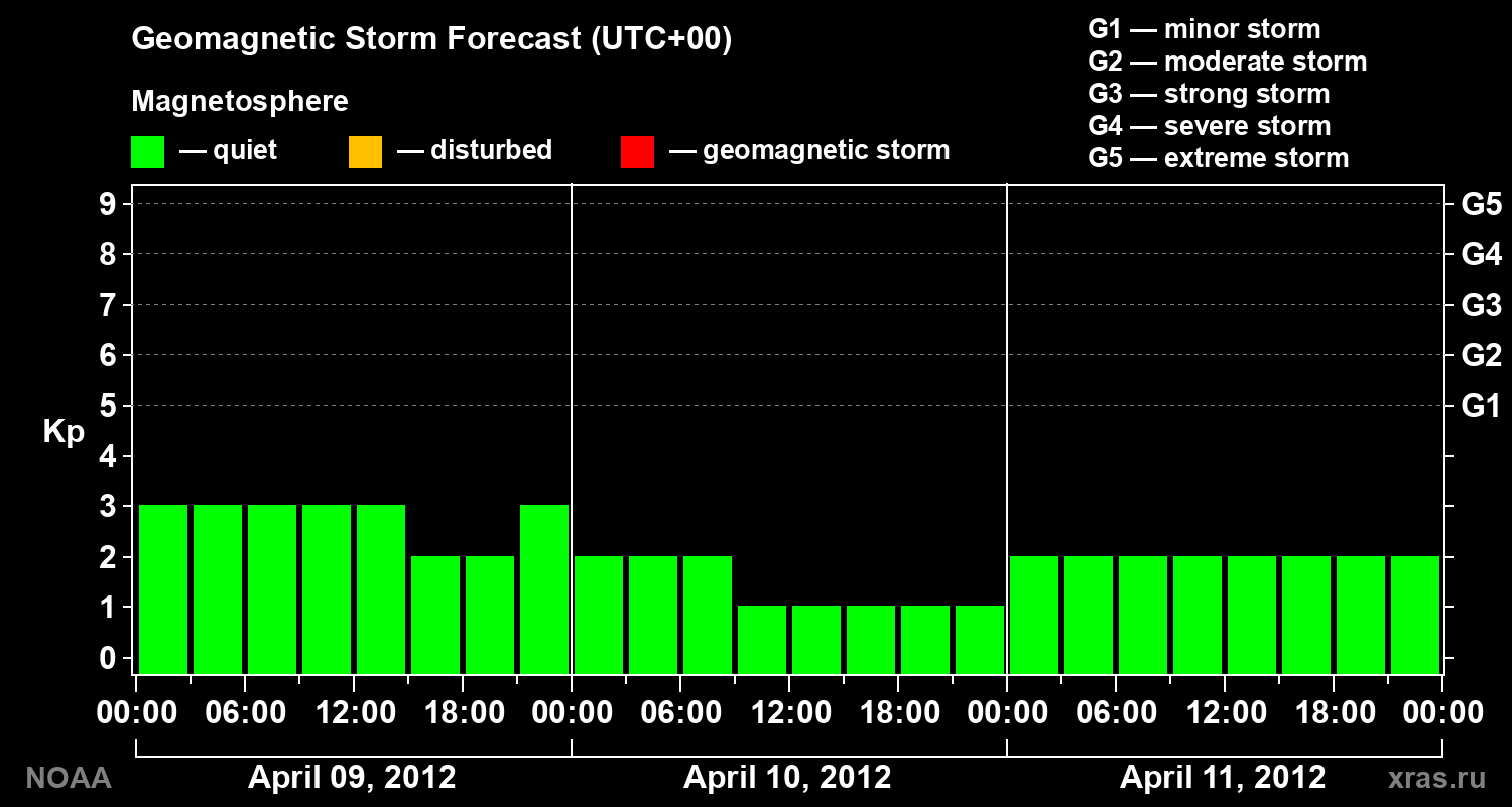 Geomagnetic index Kp forecast for three days