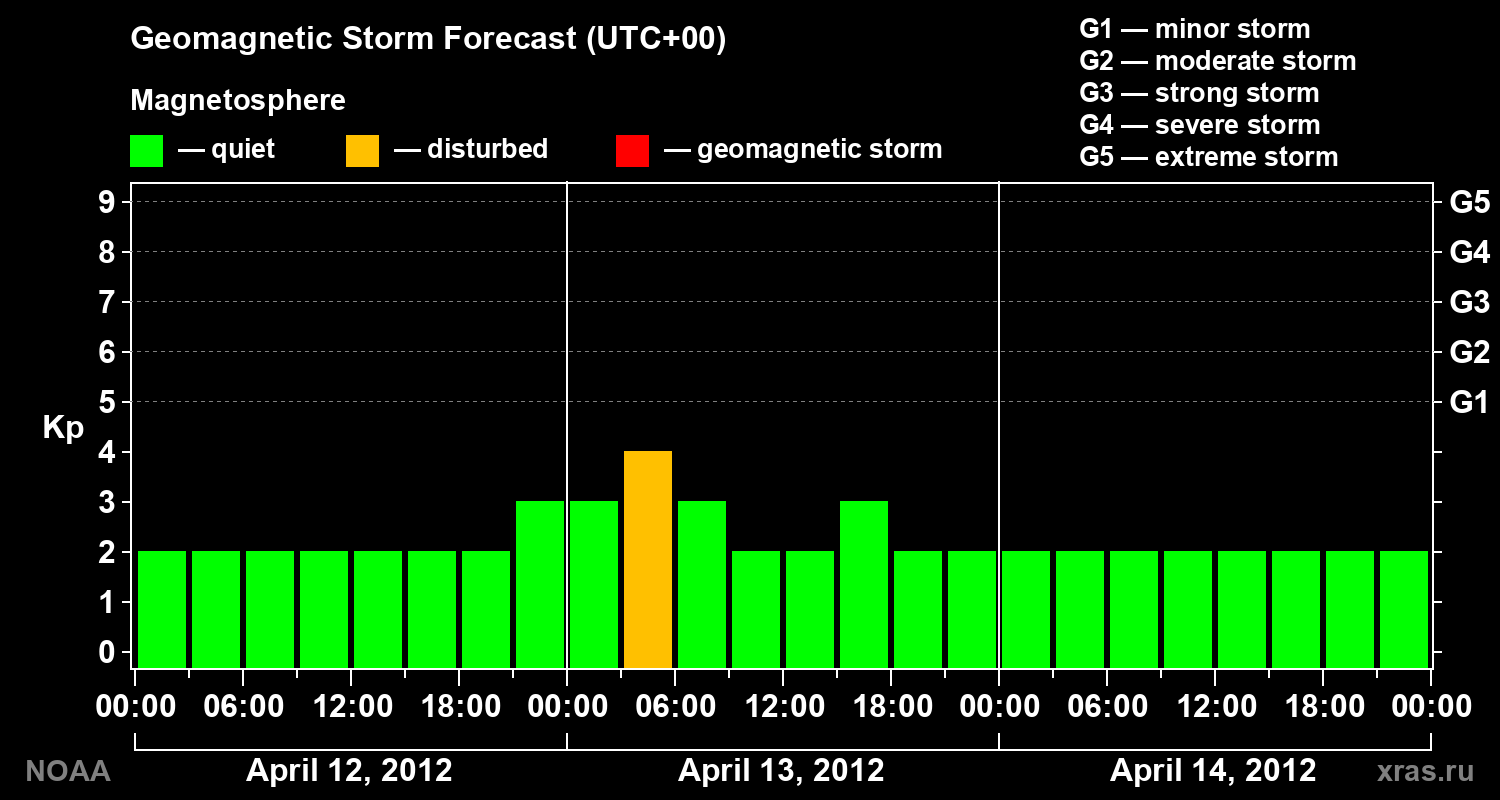 Geomagnetic index Kp forecast for three days