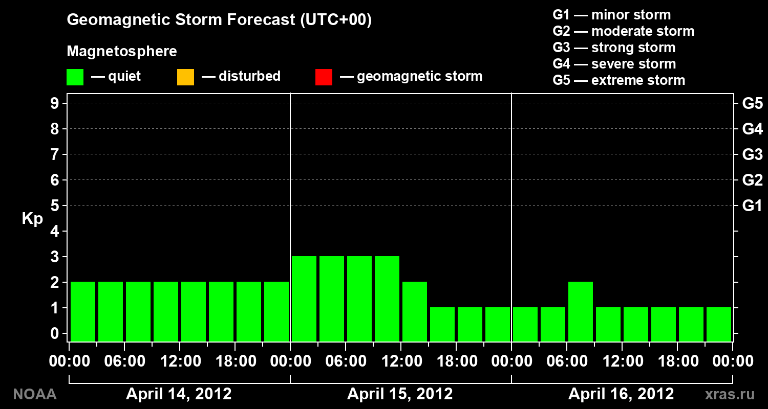 Geomagnetic index Kp forecast for three days