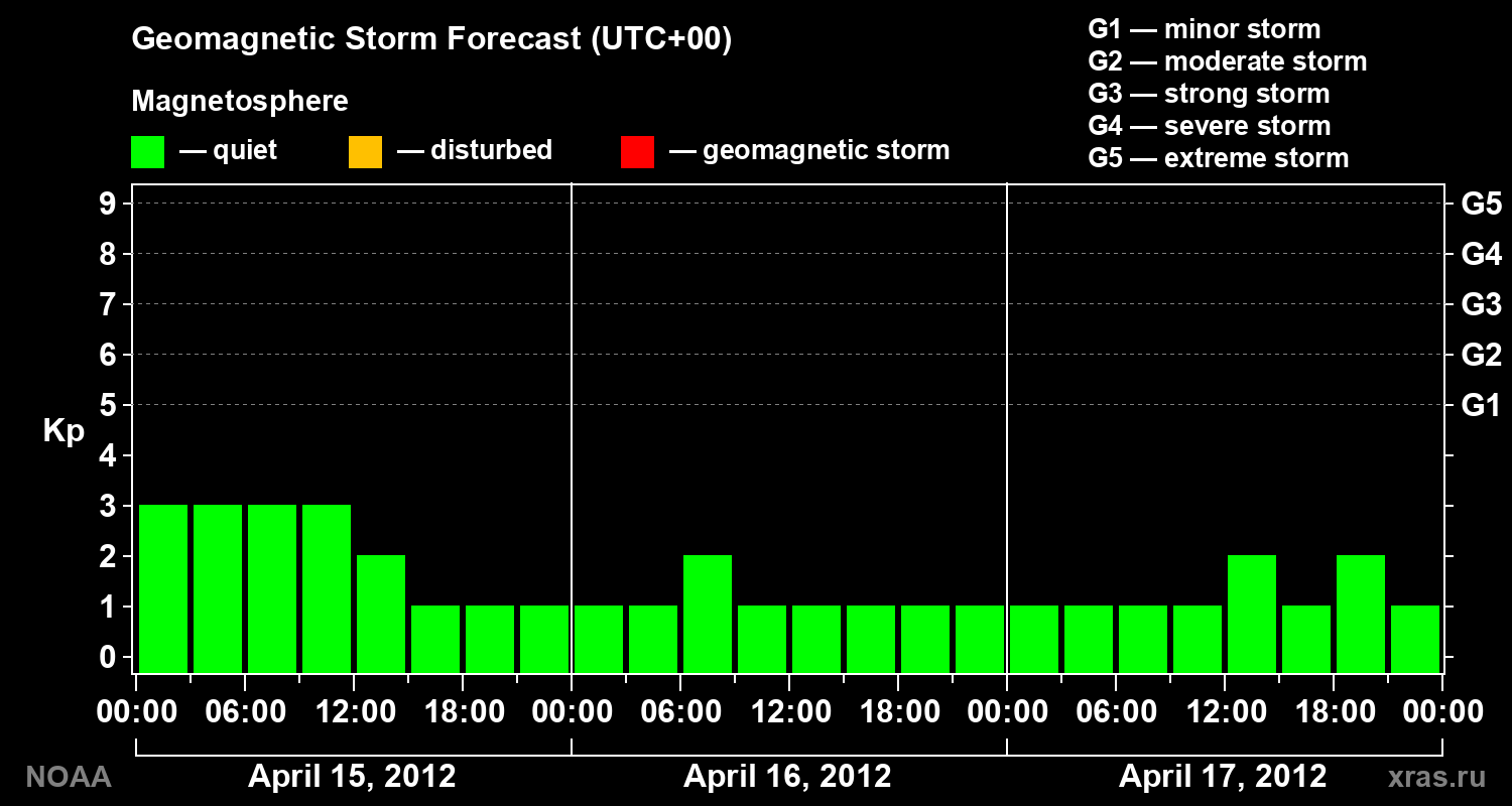 Geomagnetic index Kp forecast for three days