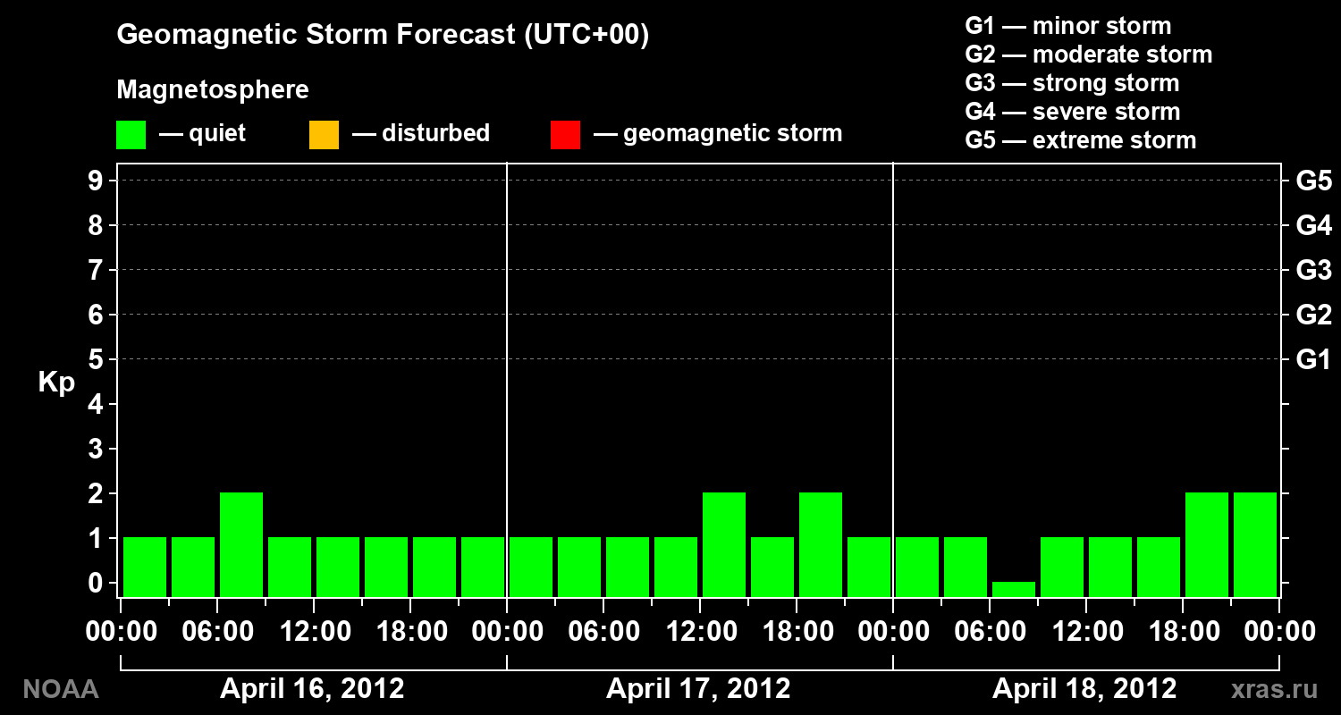 Geomagnetic index Kp forecast for three days