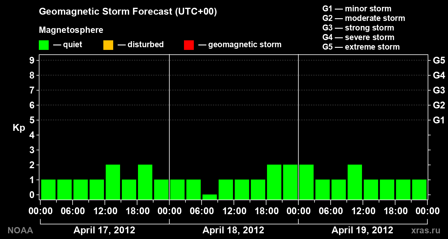 Geomagnetic index Kp forecast for three days