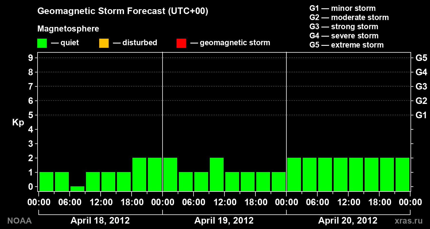 Geomagnetic index Kp forecast for three days