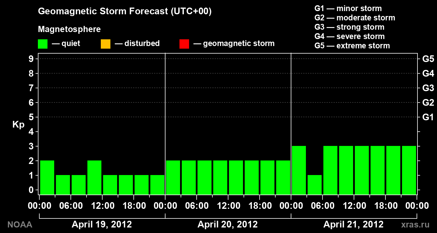 Geomagnetic index Kp forecast for three days