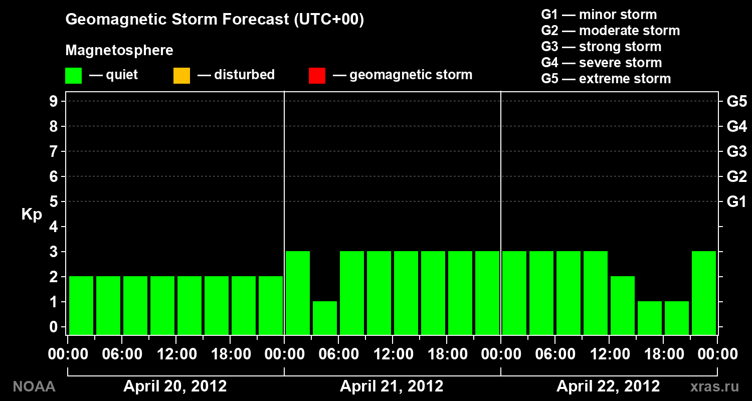Geomagnetic index Kp forecast for three days