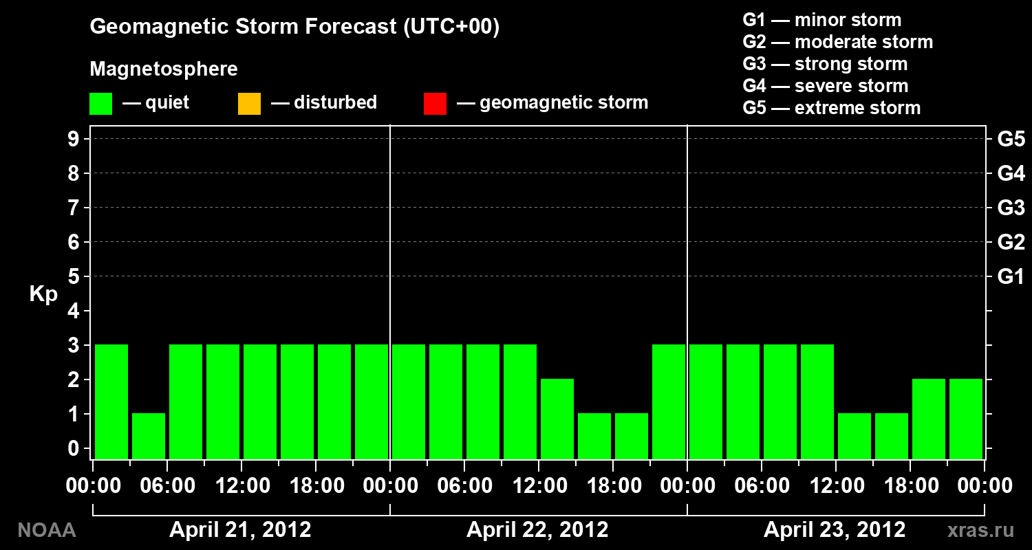 Geomagnetic index Kp forecast for three days