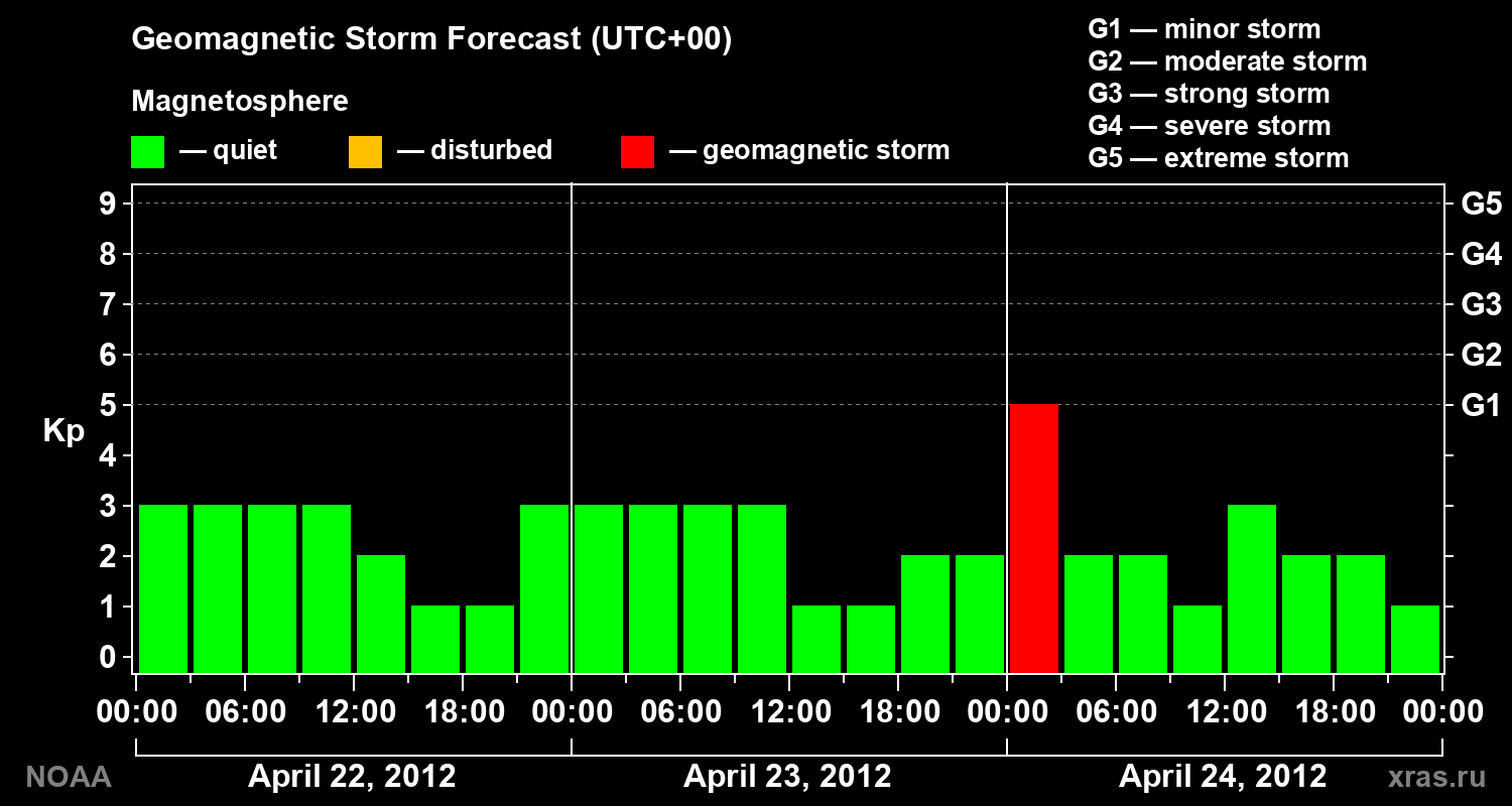 Geomagnetic index Kp forecast for three days