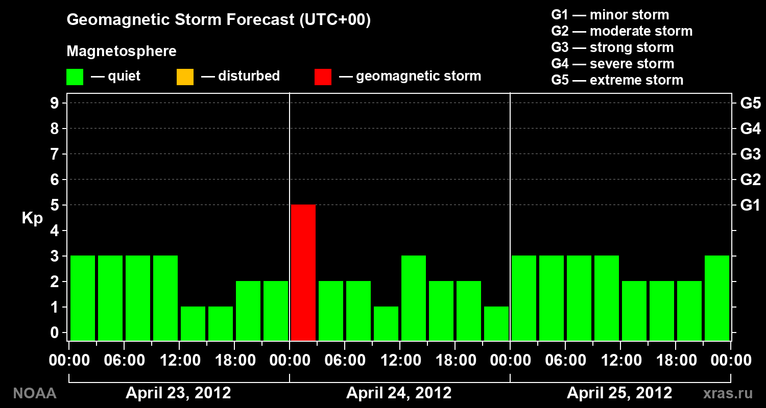 Geomagnetic index Kp forecast for three days